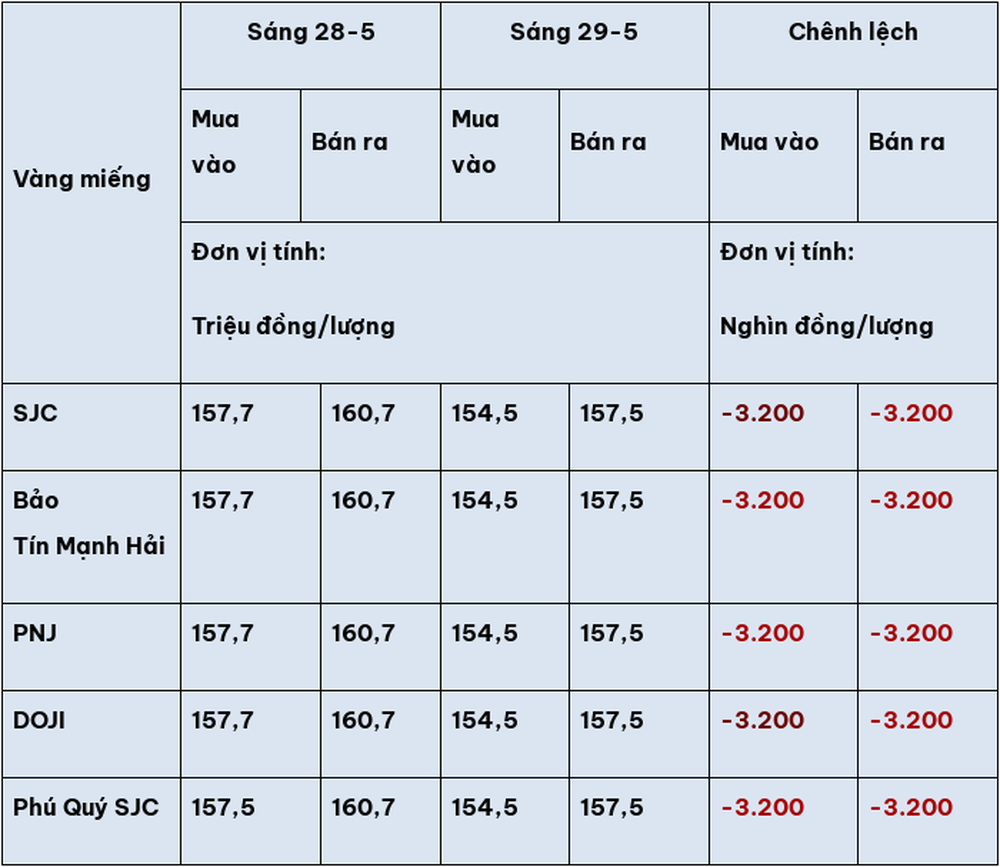 Giá vàng hôm nay (29-5): Lao dốc thẳng đứng