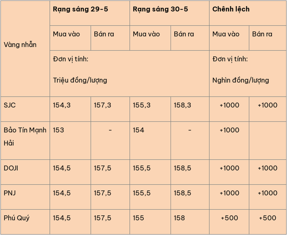 Giá vàng hôm nay (30-5): Bật tăng trở lại