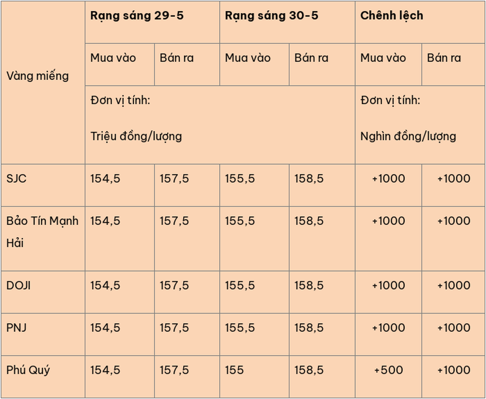 Giá vàng hôm nay (30-5): Bật tăng trở lại