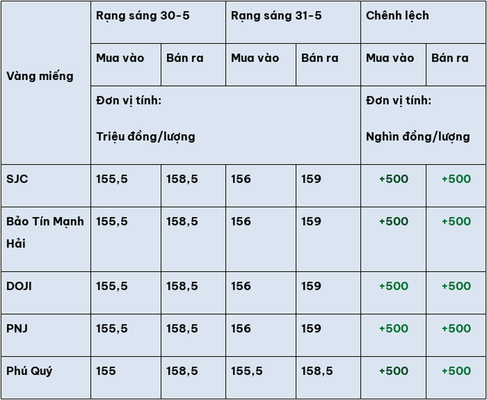 Giá vàng hôm nay (31-5): Tiếp tục tăng