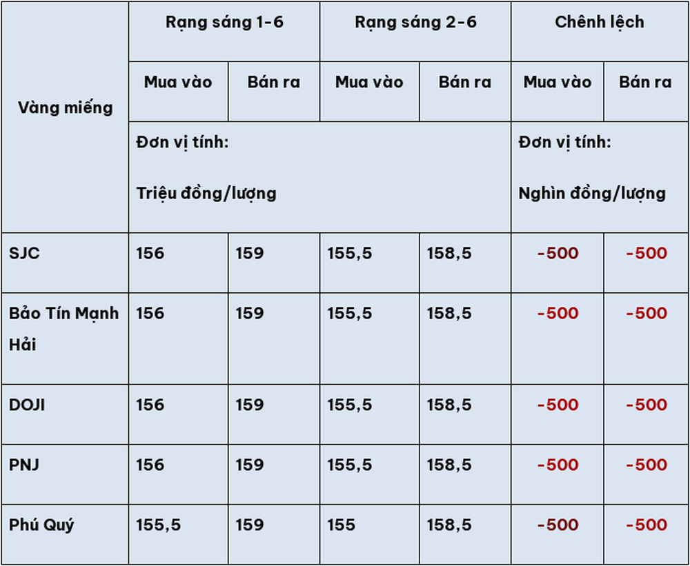 Giá vàng hôm nay (2-6): Tiếp tục giảm