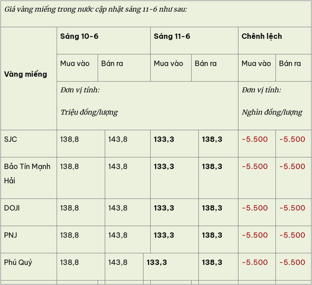 Giá vàng hôm nay (11-6): Lao dốc