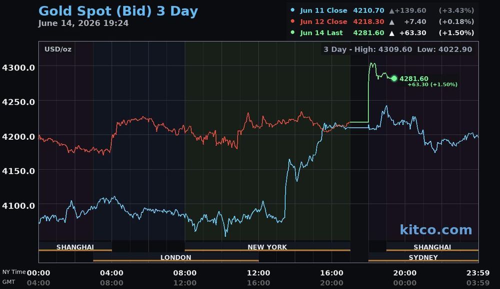 Giá vàng hôm nay ngày 15/6: Giá vàng thế giới tăng lên 4.302 USD/ounce