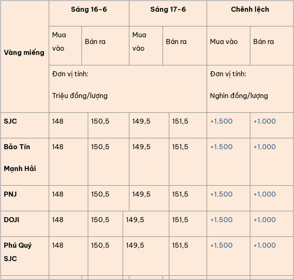 Giá vàng hôm nay (17-6): Tiếp tục tăng mạnh