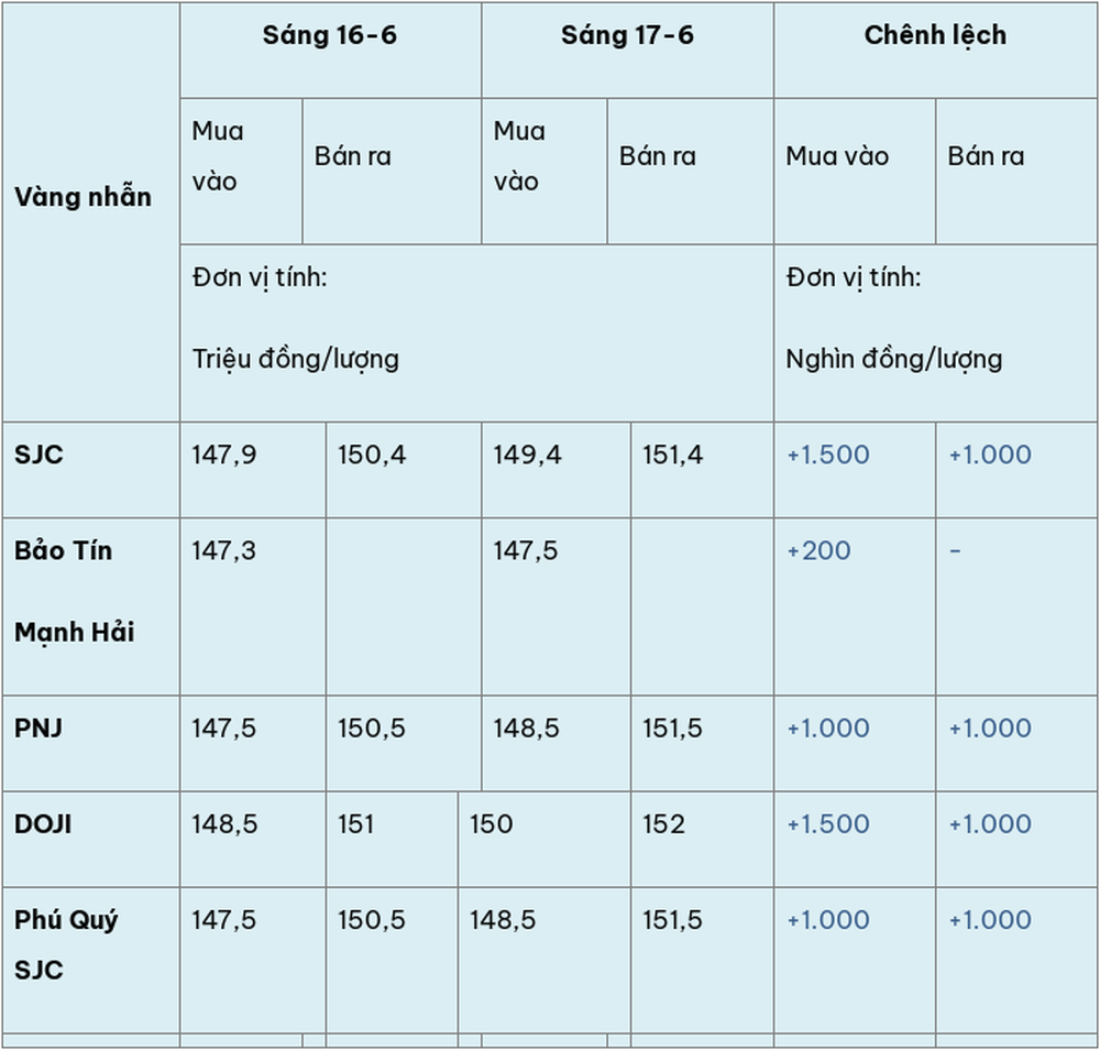 Giá vàng hôm nay (17-6): Tiếp tục tăng mạnh