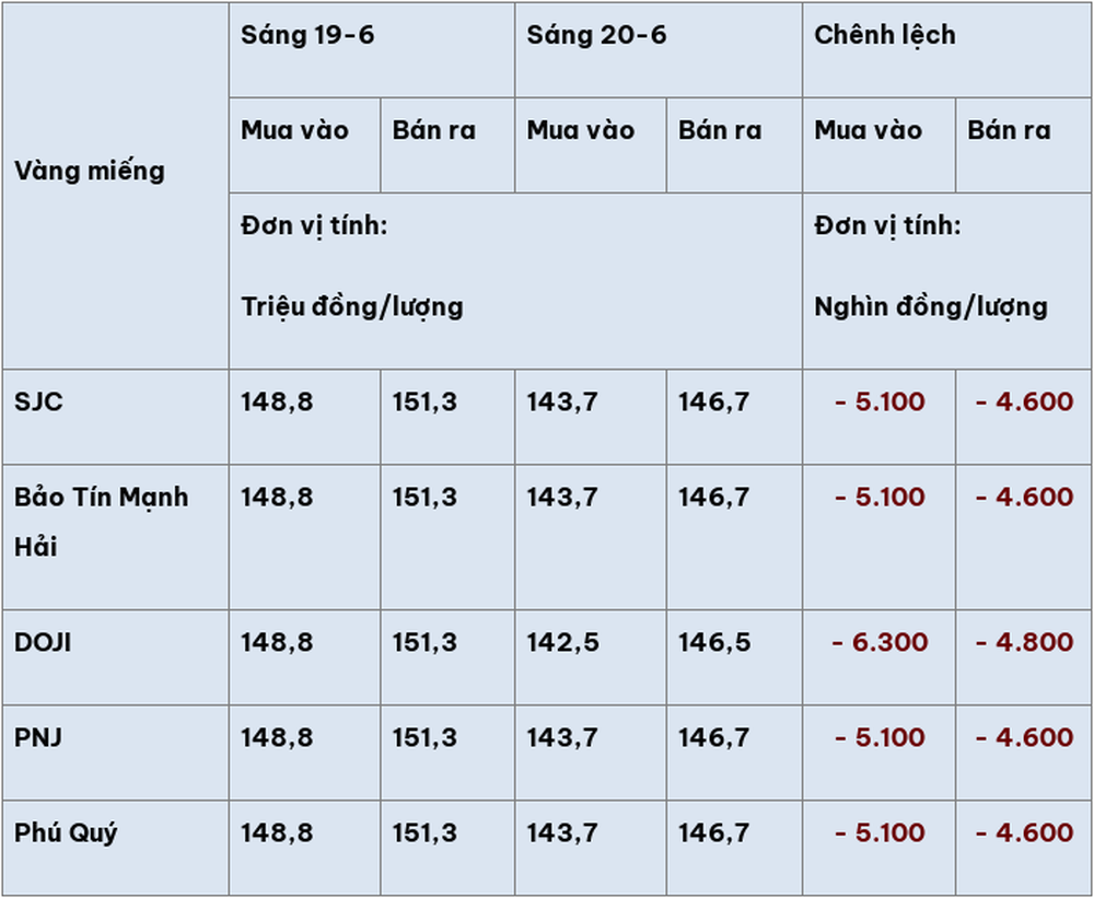Giá vàng hôm nay (20-6): Rơi thẳng đứng