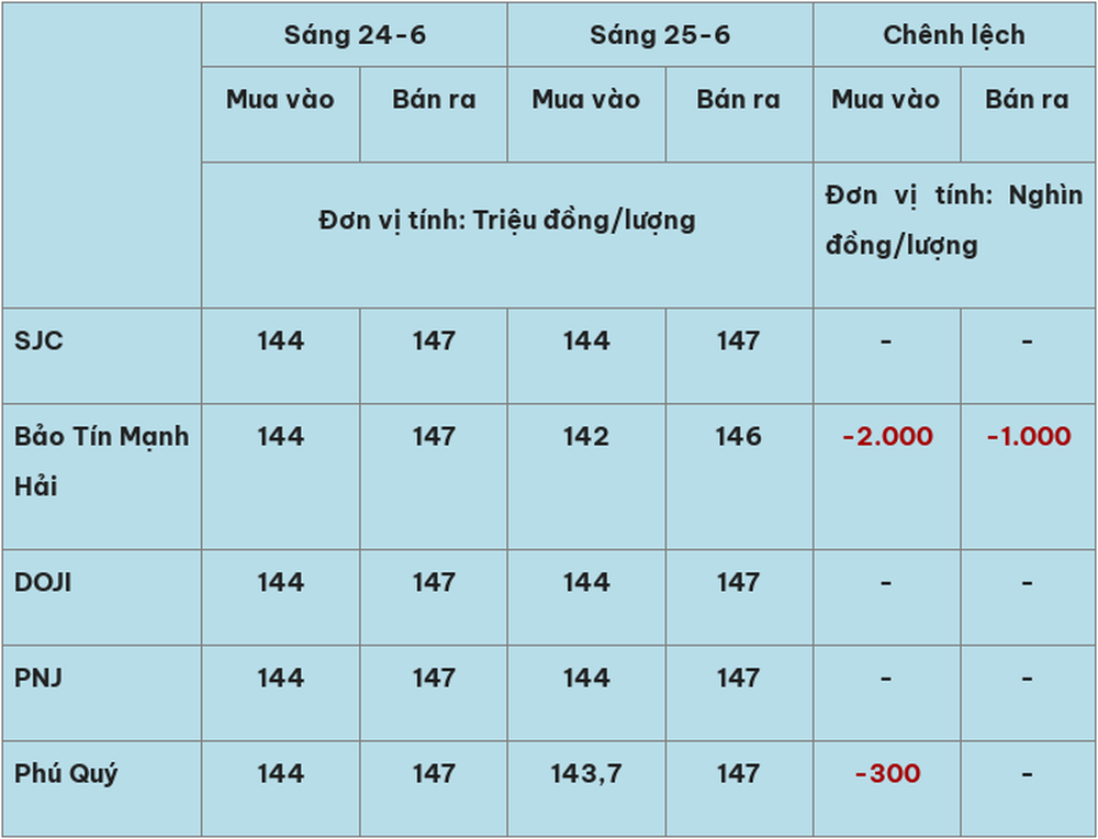 Giá vàng hôm nay (25-6): Vàng thế giới gần 'thủng' mốc 4.000 USD/ounce