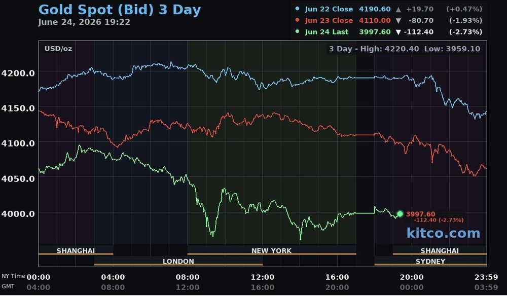 Giá vàng hôm nay ngày 25/6: Giá vàng thế giới mất mốc 4.000 USD/ounce