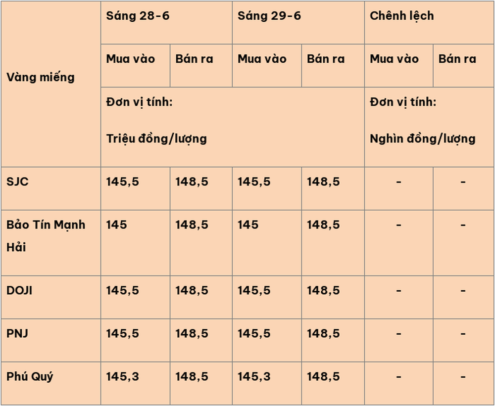 Giá vàng hôm nay (29-6): Người mua lỗ nặng