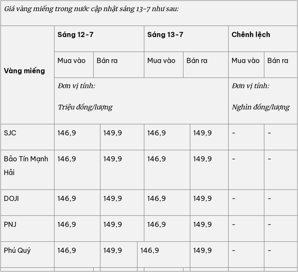 Giá vàng hôm nay (13-7): Neo sát ngưỡng 150 triệu đồng/lượng