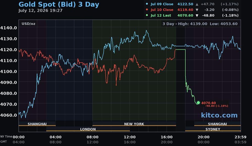 Giá vàng hôm nay ngày 13/7: Vàng thế giới mất hơn 30 USD, lùi về 4.089 USD/ounce