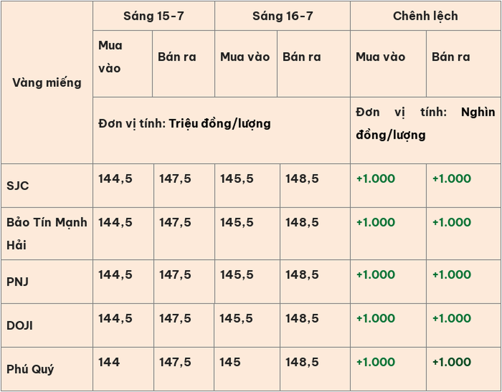Giá vàng hôm nay (16-7): Đảo chiều tăng mạnh