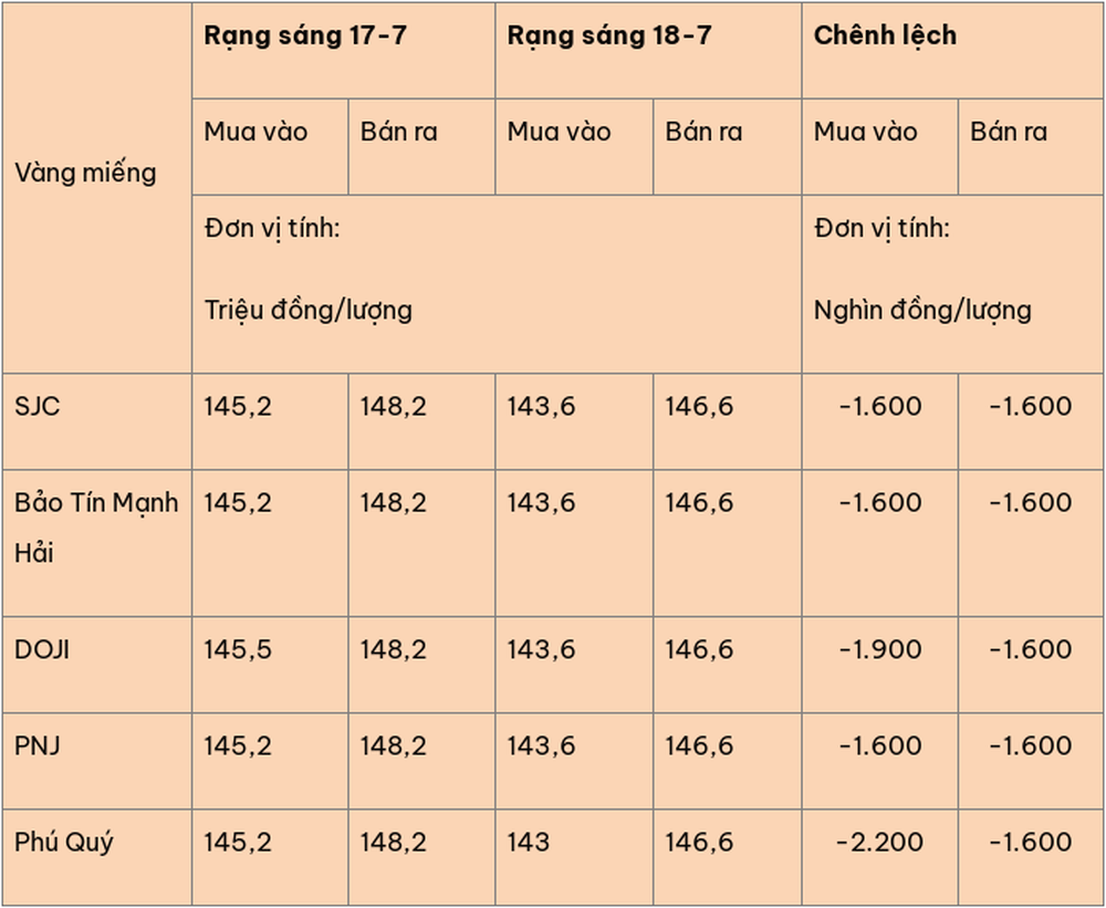 Giá vàng hôm nay (18-7): Đà giảm chưa dứt