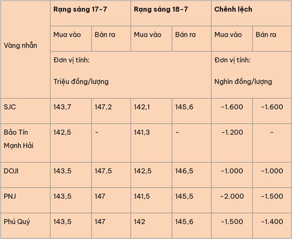 Giá vàng hôm nay (18-7): Đà giảm chưa dứt