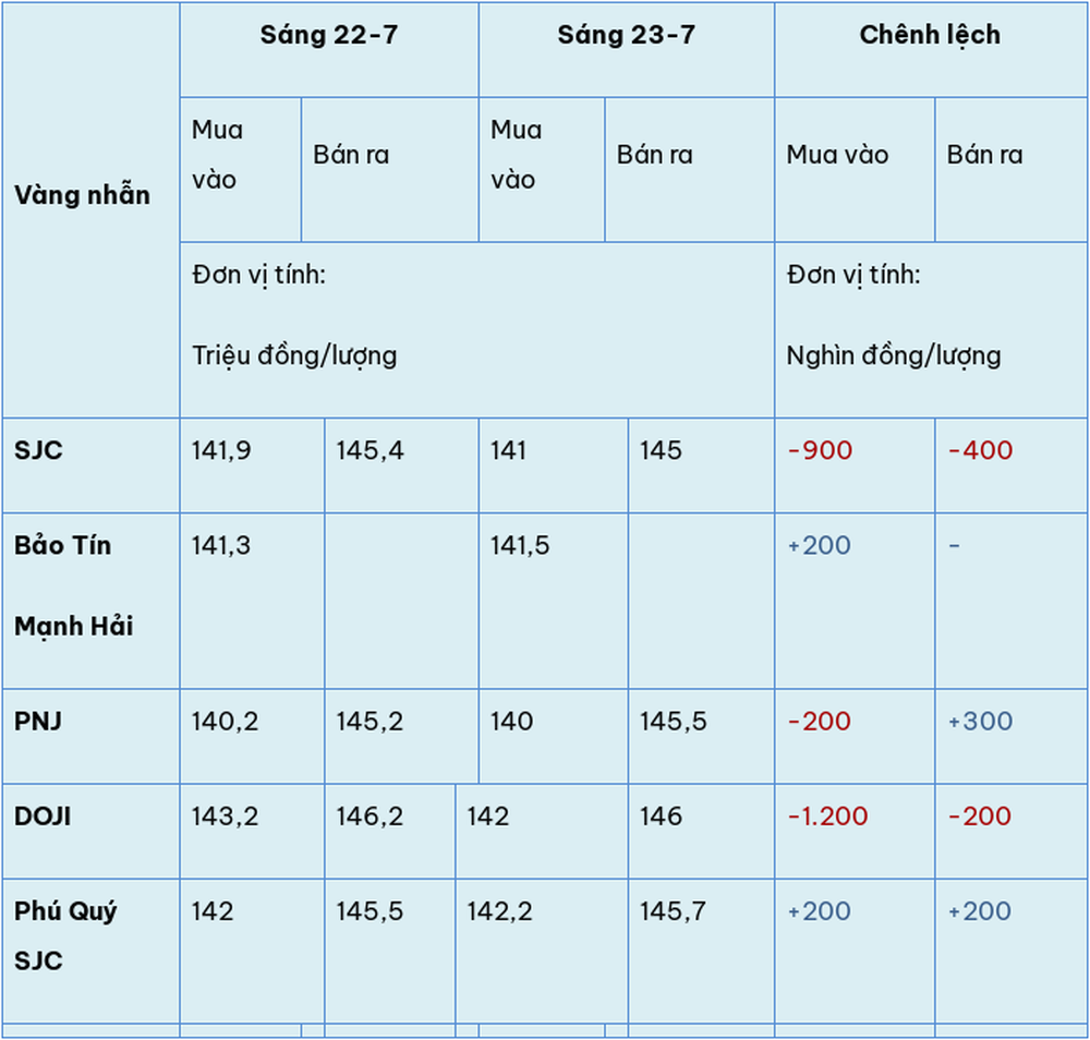 Giá vàng hôm nay (23-7): Giá vàng trong nước tăng - giảm trái chiều