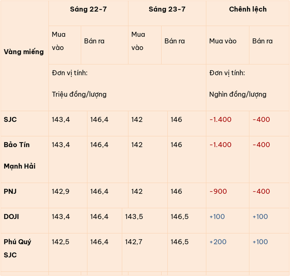 Giá vàng hôm nay (23-7): Giá vàng trong nước tăng - giảm trái chiều