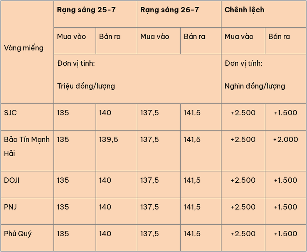 Giá vàng hôm nay (26-7): Vàng miếng tăng vọt, vàng nhẫn biến động trái chiều