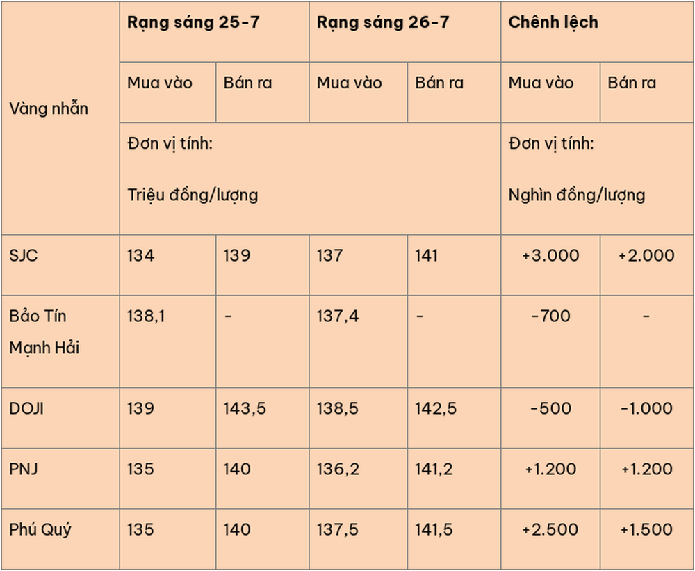 Giá vàng hôm nay (26-7): Vàng miếng tăng vọt, vàng nhẫn biến động trái chiều