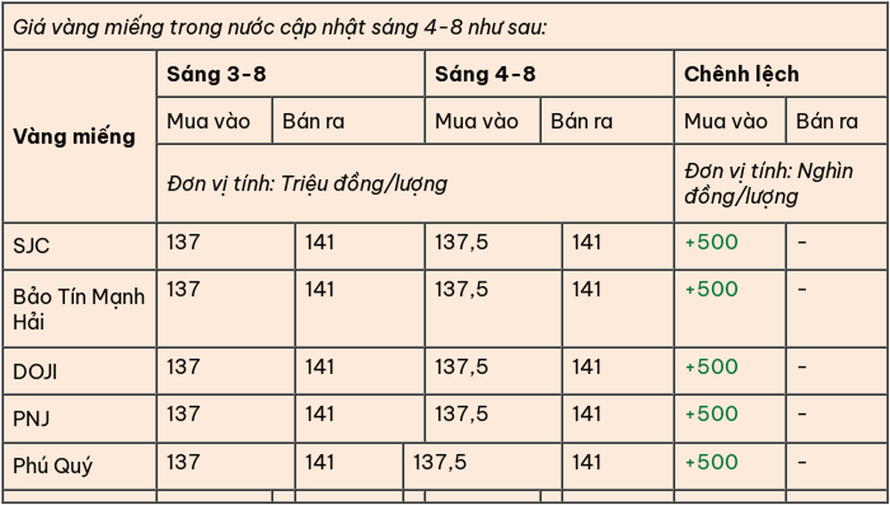 Giá vàng hôm nay (4-8): Nhích tăng chiều mua vào