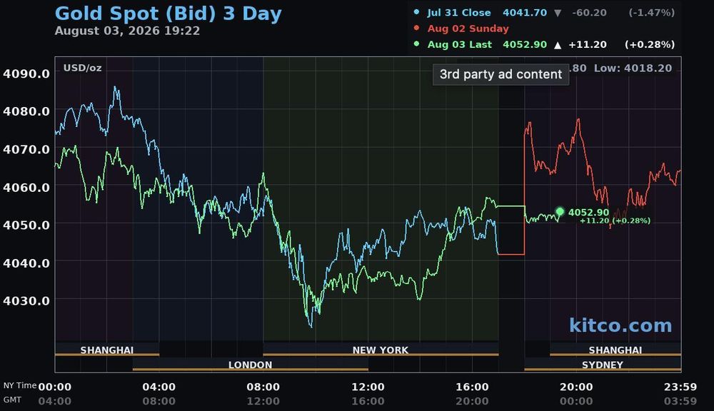 Giá vàng hôm nay ngày 4/8: Giá vàng thế giới giảm hơn 20 USD/ounce, vàng trong nước diễn biến trái chiều
