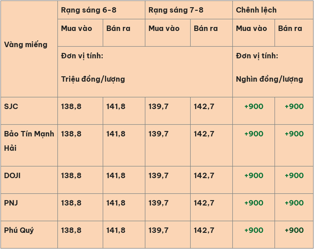 Giá vàng hôm nay (7-8): Tiếp đà tăng mạnh
