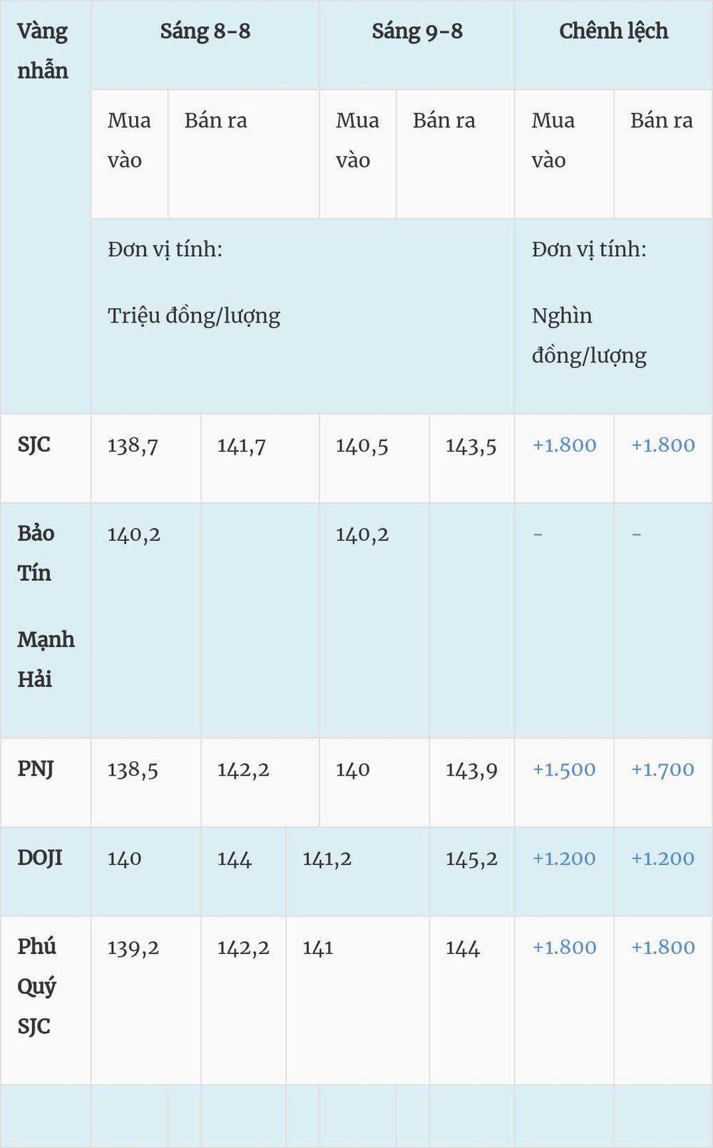 Giá vàng hôm nay (9-8): Đồng loạt tăng mạnh