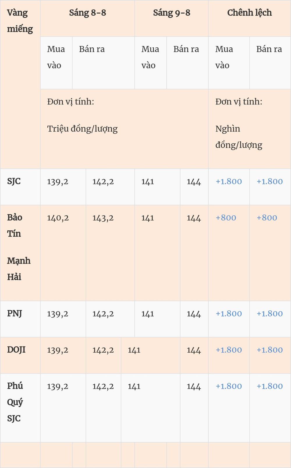 Giá vàng hôm nay (9-8): Đồng loạt tăng mạnh