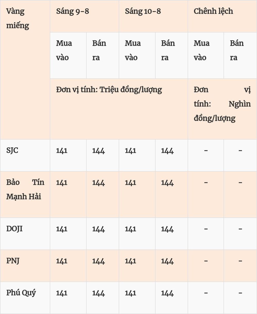 Giá vàng hôm nay (10-8): Người mua vàng miếng hòa vốn sau một tuần