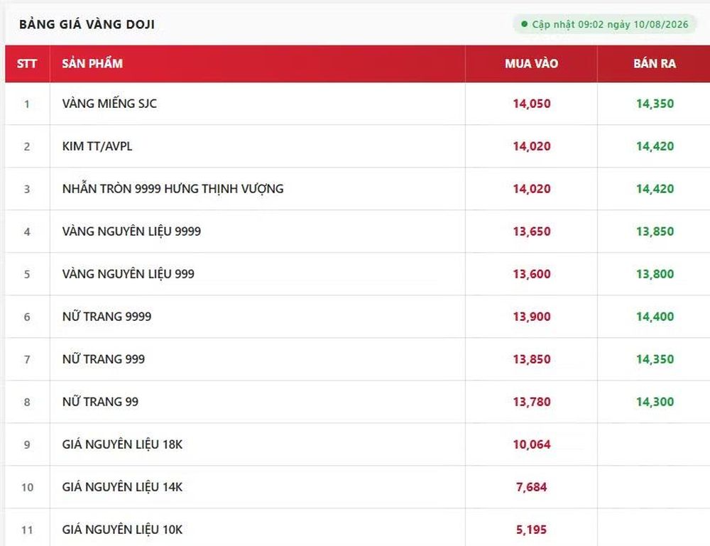 Giá vàng ngày 10/8: Bảng giá tại các công ty vàng bạc đá quý