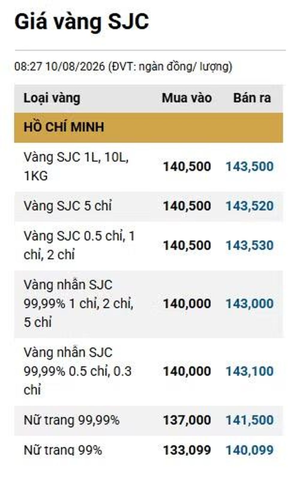 Giá vàng ngày 10/8: Bảng giá tại các công ty vàng bạc đá quý