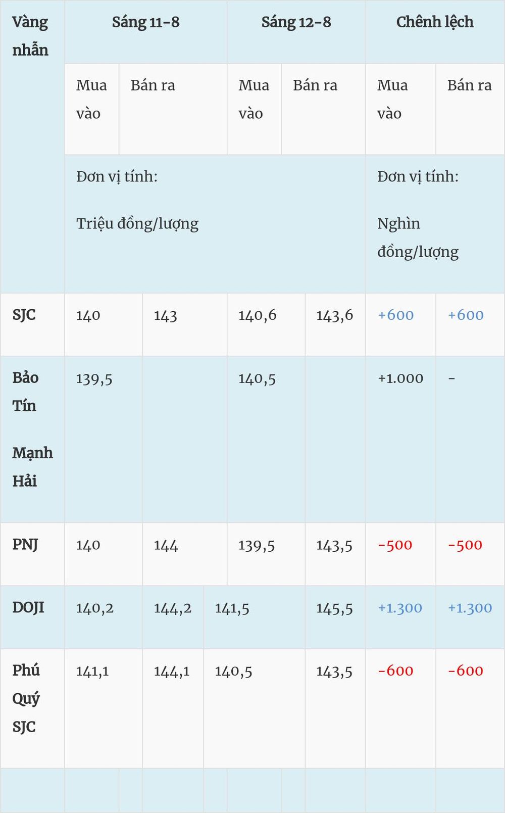 Giá vàng hôm nay (12-8): Giá vàng miếng giảm, giá vàng nhẫn DOJI tăng vọt