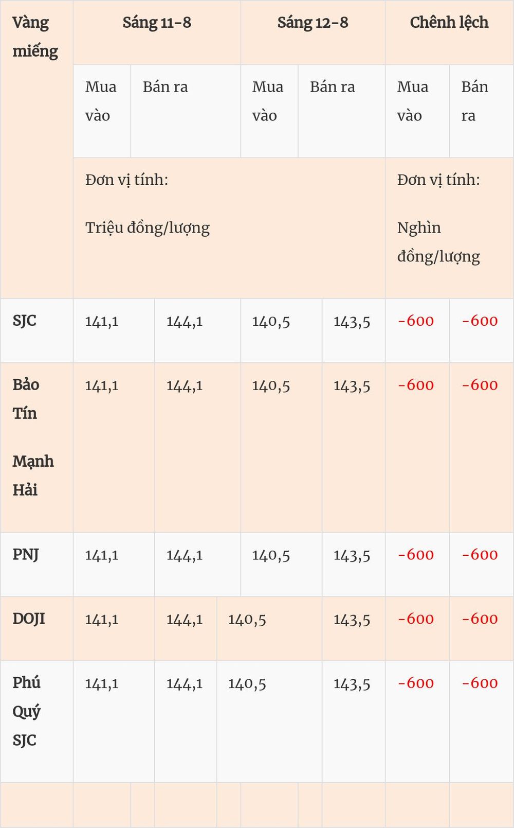 Giá vàng hôm nay (12-8): Giá vàng miếng giảm, giá vàng nhẫn DOJI tăng vọt