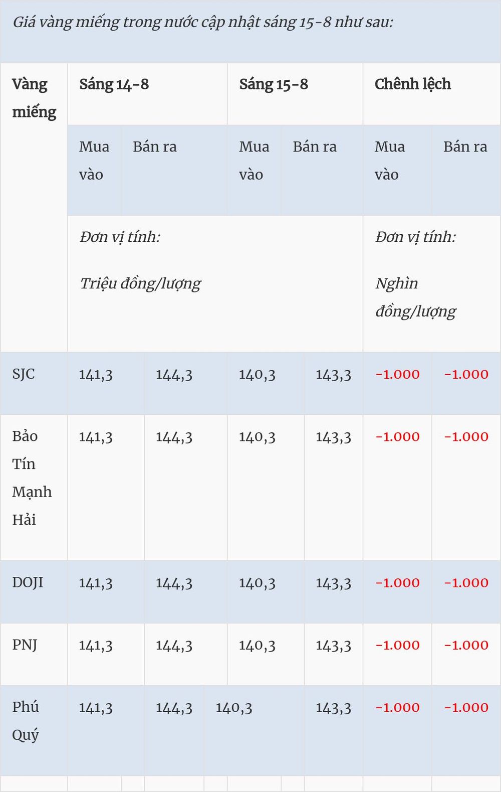 Giá vàng hôm nay (15-8): Vàng miếng, vàng nhẫn quay đầu giảm