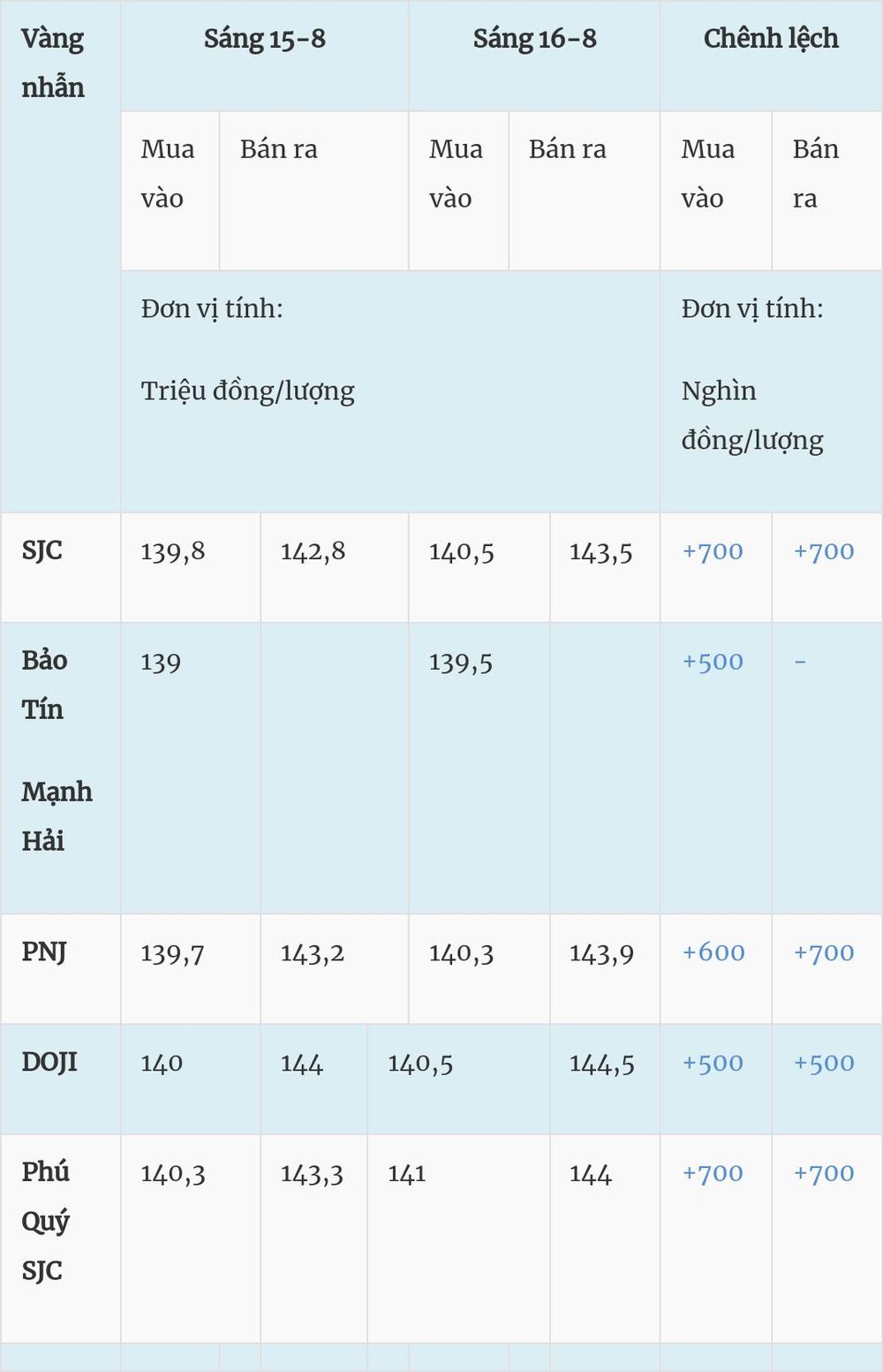 Giá vàng hôm nay (16-8): Đảo chiều tăng