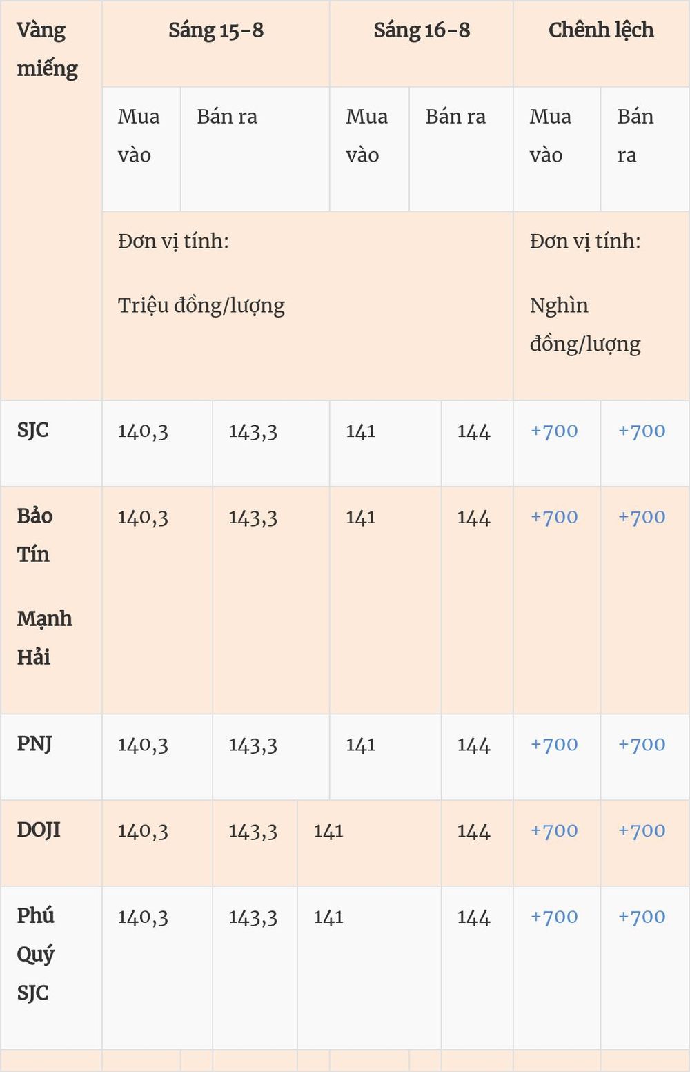 Giá vàng hôm nay (16-8): Đảo chiều tăng