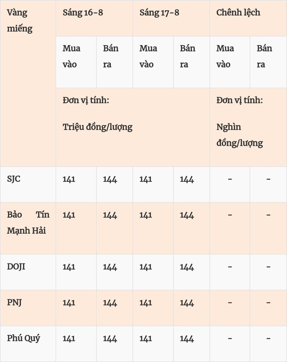 Giá vàng hôm nay (17-8): Chênh lệch mua vào - bán ra ở mức cao