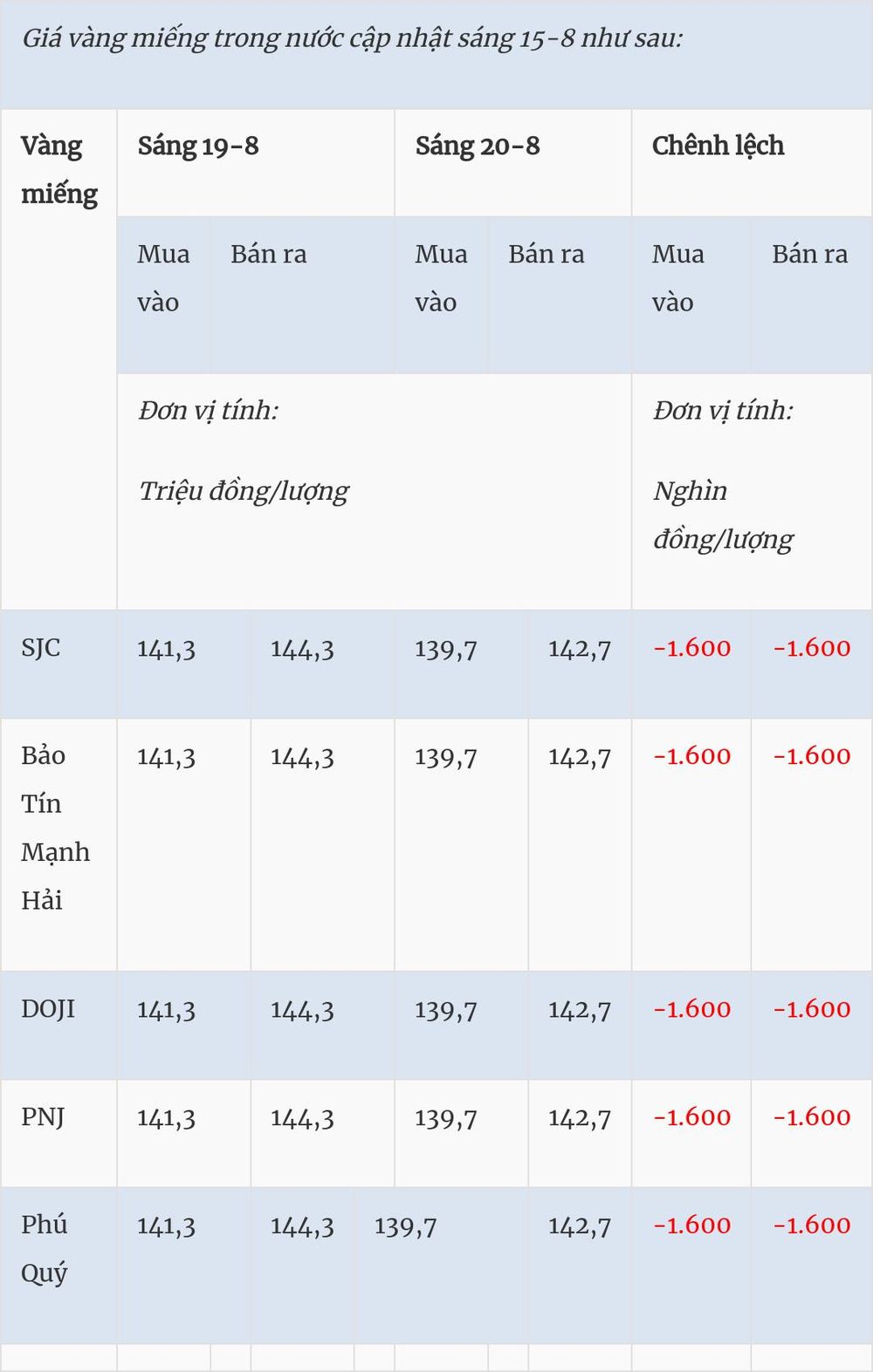 Giá vàng hôm nay (20-8): Vàng trong nước giảm, vàng thế giới bật tăng mạnh
