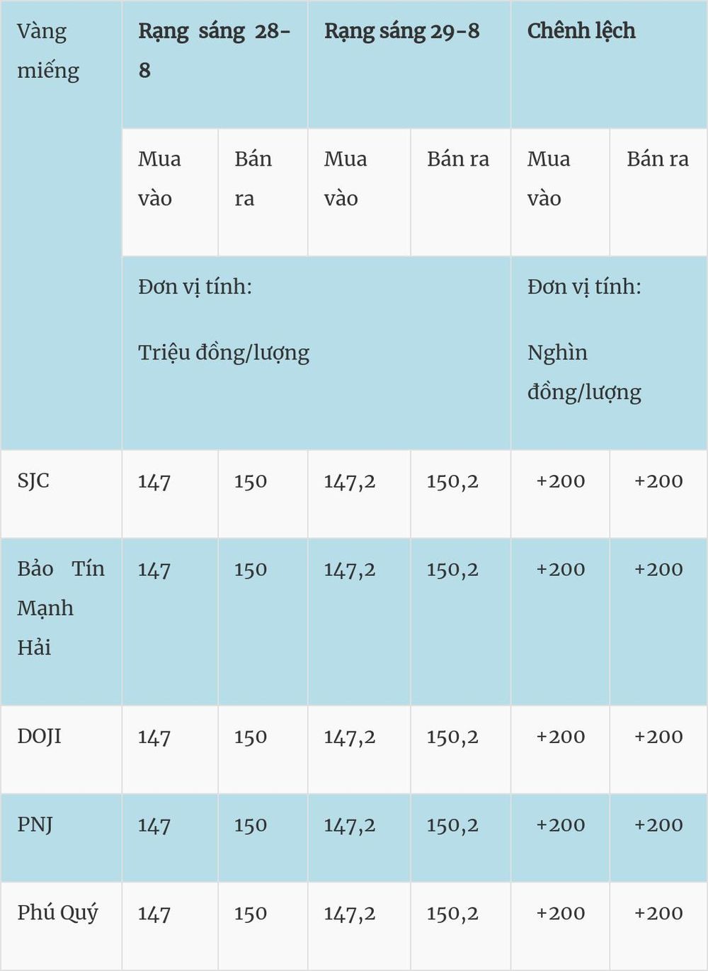 Giá vàng hôm nay (29-8): Vàng thế giới lao dốc