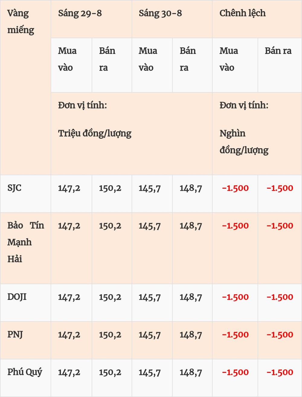 Giá vàng hôm nay (30-8): Đồng loạt giảm