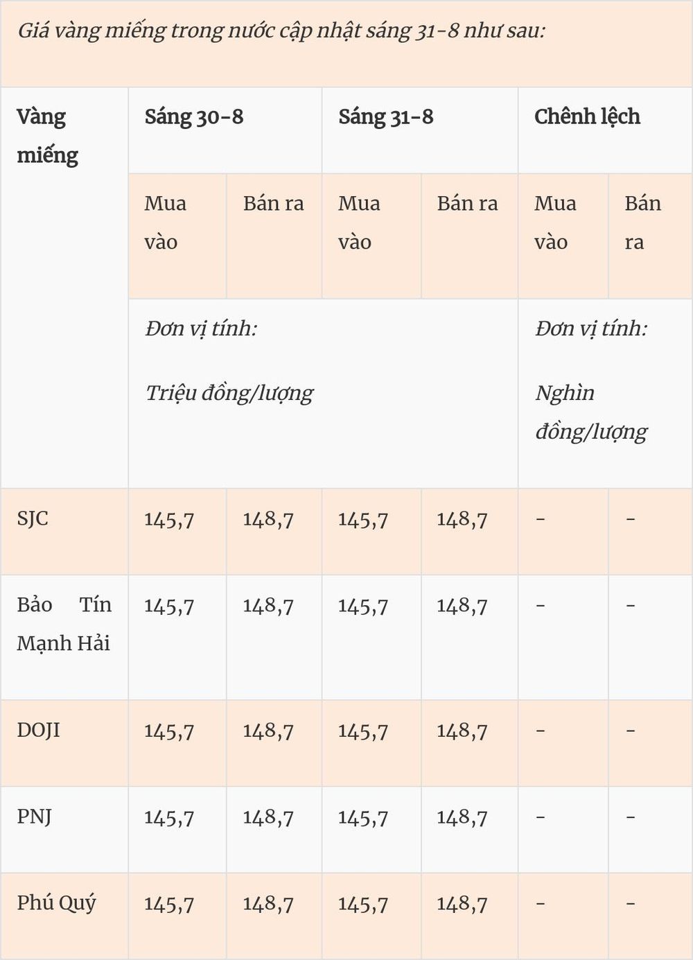 Giá vàng hôm nay (31-8): Vàng nhẫn đồng loạt giảm ở các thương hiệu
