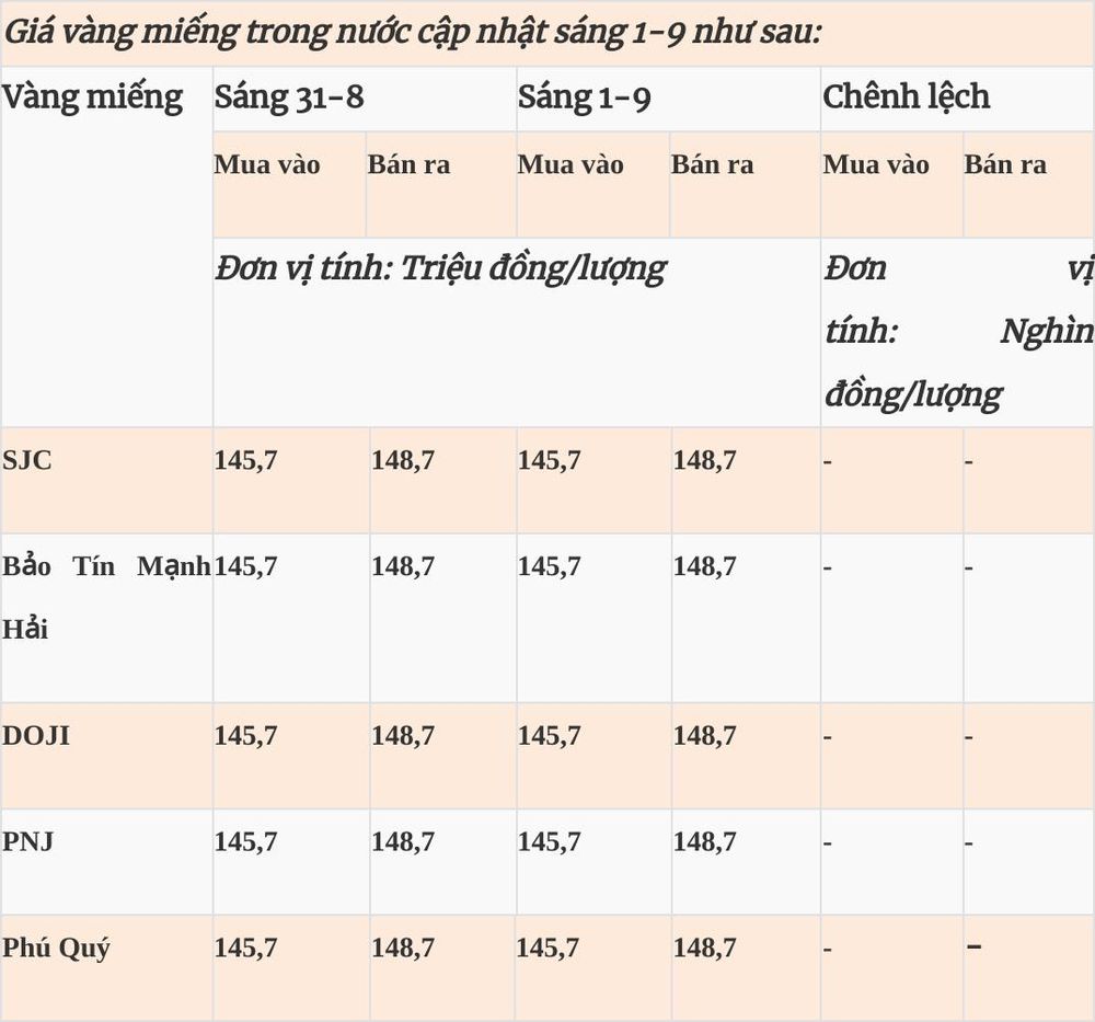 Giá vàng hôm nay (1-9): Vàng nhẫn tiếp tục giảm