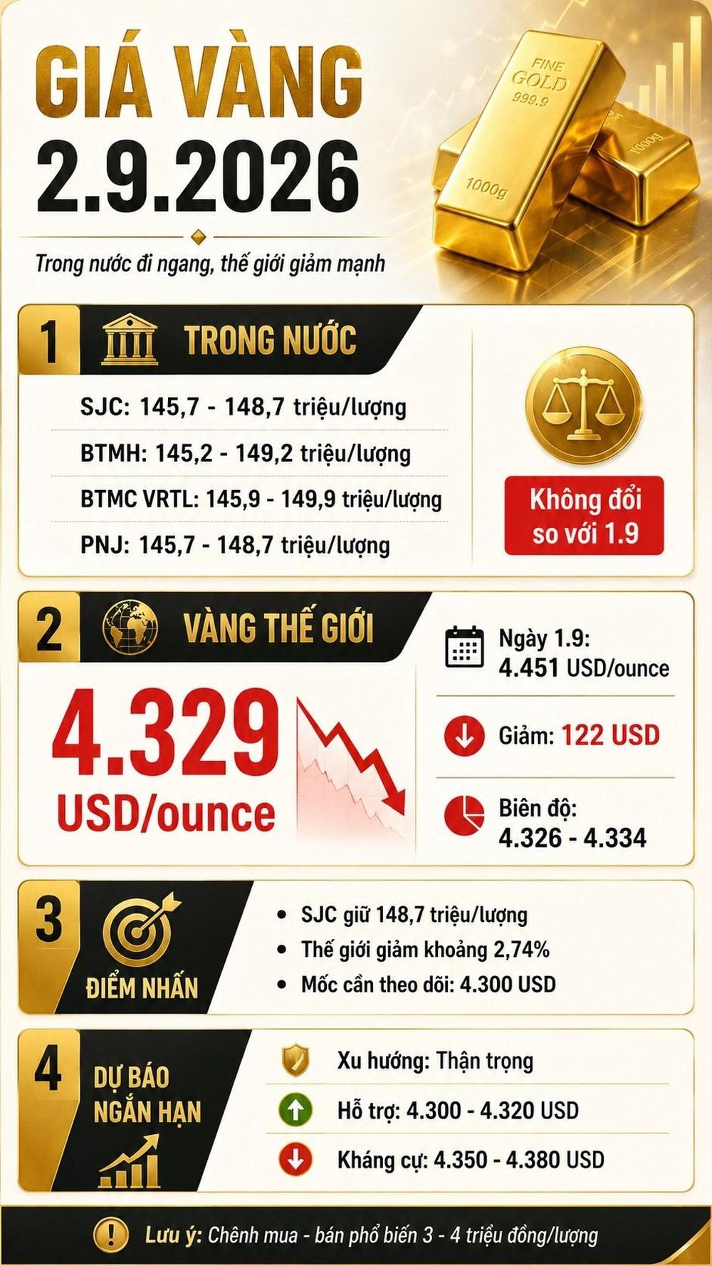 Giá vàng hôm nay 2.9.2026: SJC đứng yên, thế giới lao dốc 122 USD
