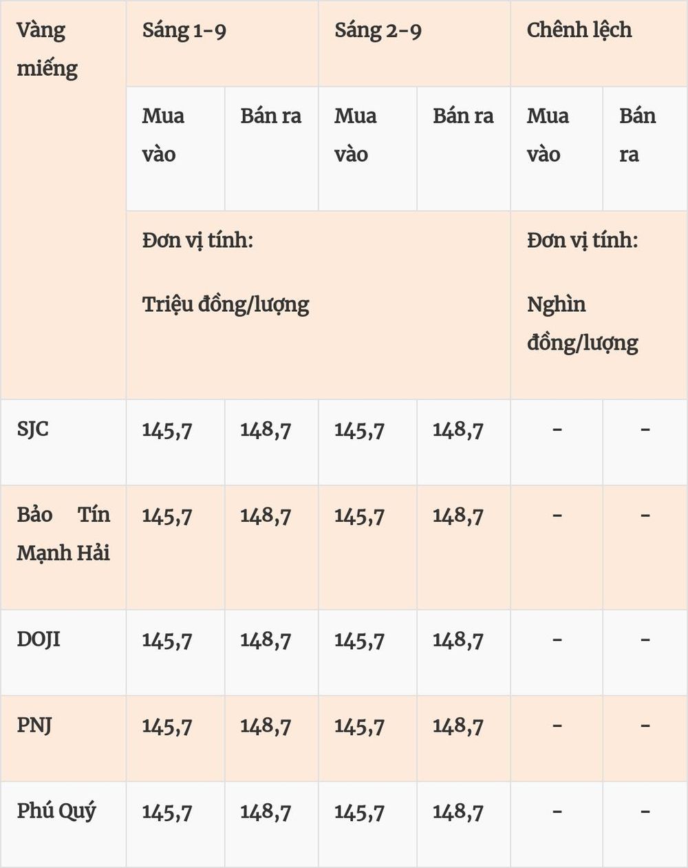 Giá vàng hôm nay (2-9): Giá vàng thế giới giảm mạnh