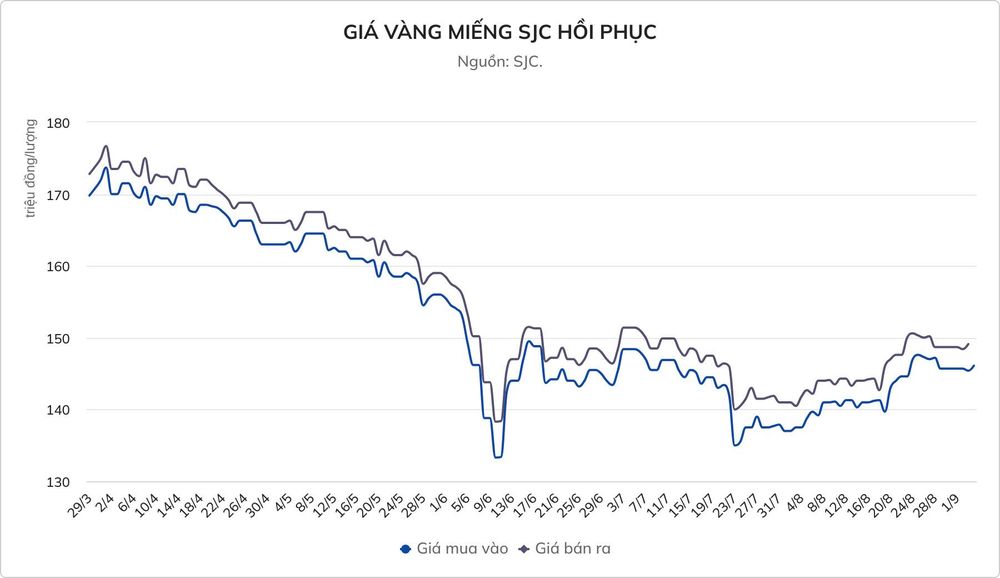 Giá vàng miếng SJC vượt 149 triệu đồng/lượng