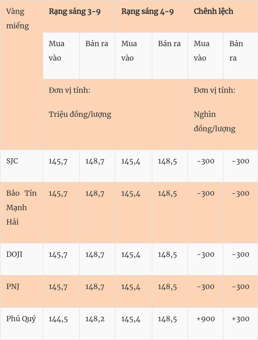 Giá vàng hôm nay (4-9): Vàng thế giới tăng mạnh