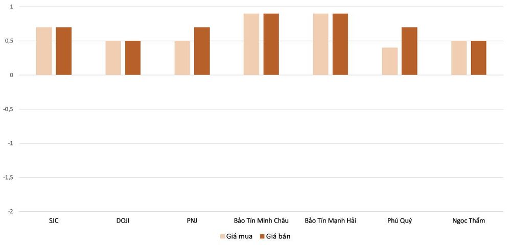 Giá vàng trong nước tăng nhanh hơn giá thế giới