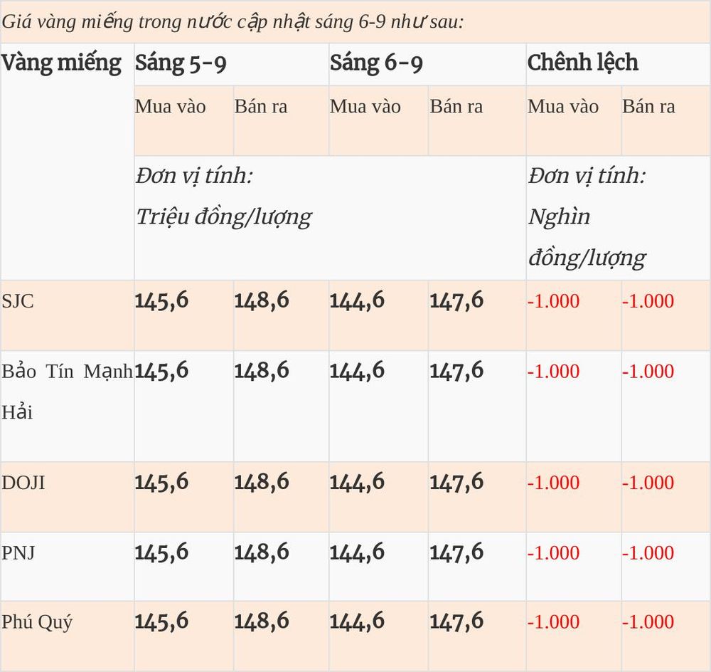 Giá vàng hôm nay (6-9): Giảm mạnh