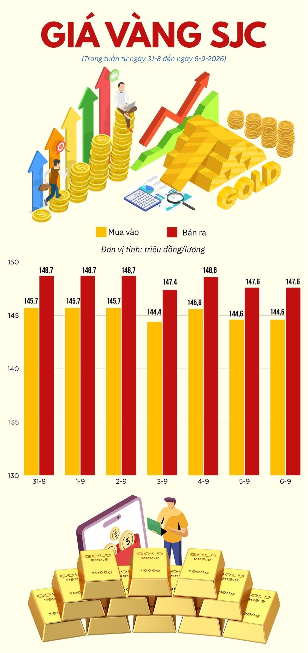 Biến động giá vàng SJC tuần qua