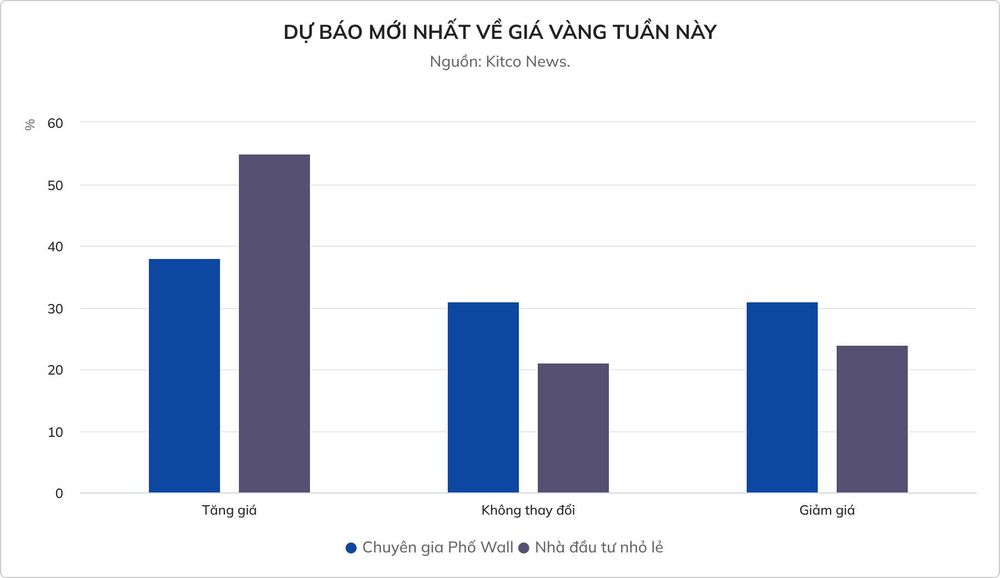Dự báo mới nhất về giá vàng trước cuộc họp của Fed