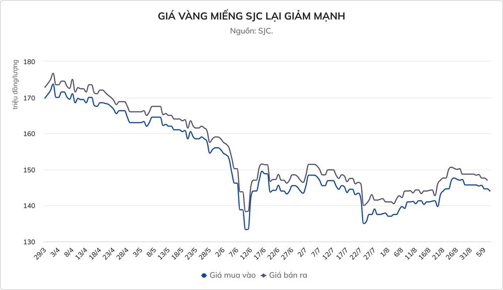 Vàng miếng SJC lao dốc đầu tuần, giá bán rời xa mốc 150 triệu đồng